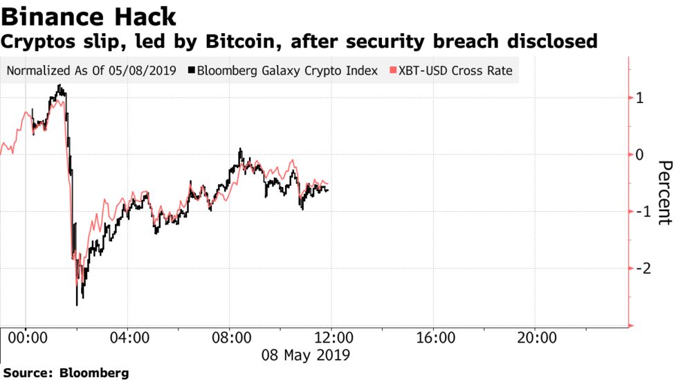 Binance Hack 7 000 Bitcoin Worth 40 Million Stolen By Hackers - 